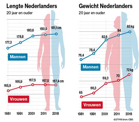 gemiddelde lengte man portugal|Gemiddelde lengte, gewicht en BMI in Portugal 